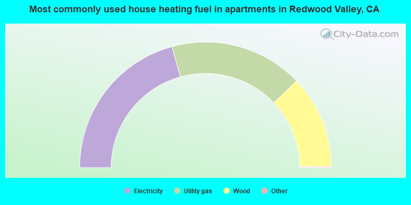 Most commonly used house heating fuel in apartments in Redwood Valley, CA