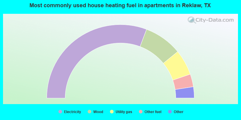 Most commonly used house heating fuel in apartments in Reklaw, TX