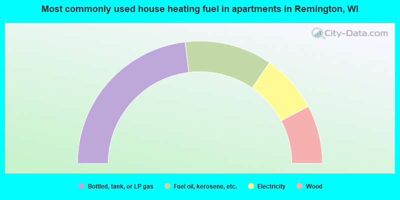 Most commonly used house heating fuel in apartments in Remington, WI