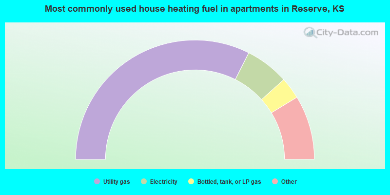 Most commonly used house heating fuel in apartments in Reserve, KS