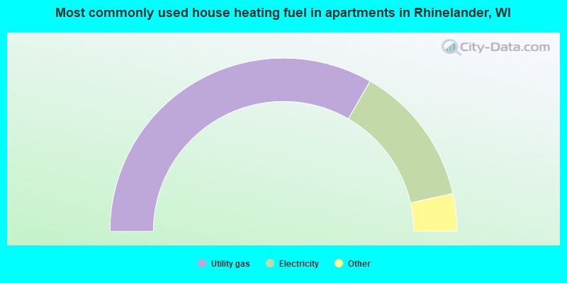 Most commonly used house heating fuel in apartments in Rhinelander, WI