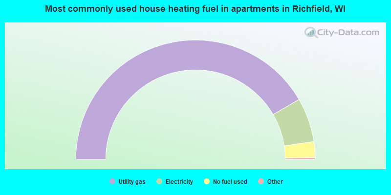 Most commonly used house heating fuel in apartments in Richfield, WI