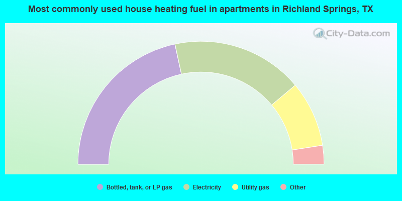 Most commonly used house heating fuel in apartments in Richland Springs, TX