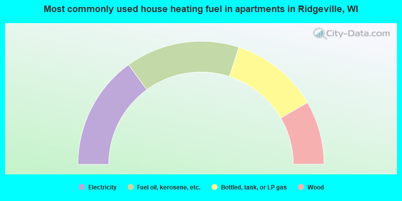Most commonly used house heating fuel in apartments in Ridgeville, WI