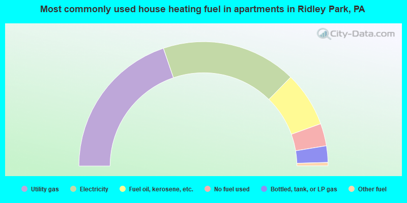 Most commonly used house heating fuel in apartments in Ridley Park, PA