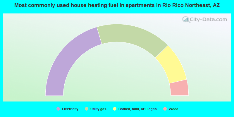 Most commonly used house heating fuel in apartments in Rio Rico Northeast, AZ