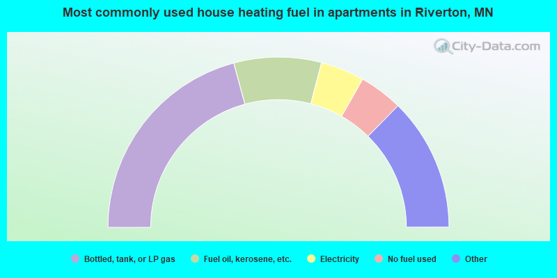 Most commonly used house heating fuel in apartments in Riverton, MN