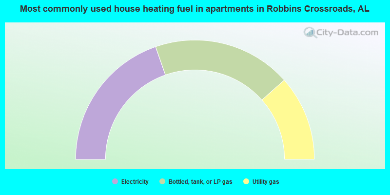 Most commonly used house heating fuel in apartments in Robbins Crossroads, AL
