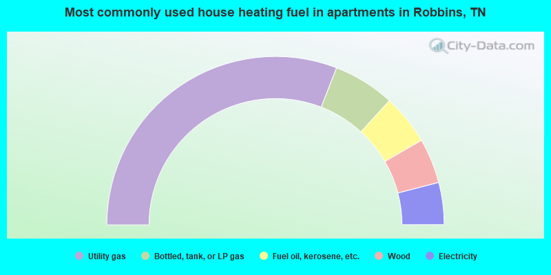 Most commonly used house heating fuel in apartments in Robbins, TN