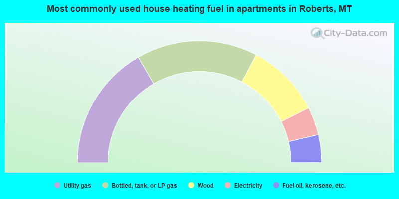 Most commonly used house heating fuel in apartments in Roberts, MT