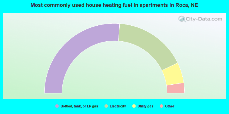 Most commonly used house heating fuel in apartments in Roca, NE