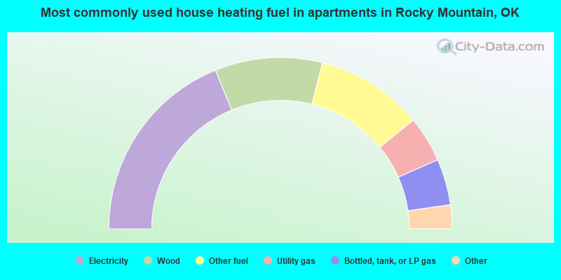 Most commonly used house heating fuel in apartments in Rocky Mountain, OK