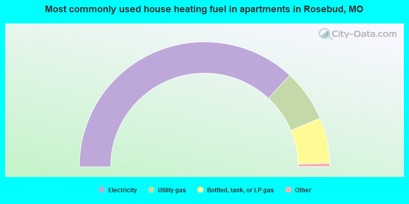 Most commonly used house heating fuel in apartments in Rosebud, MO