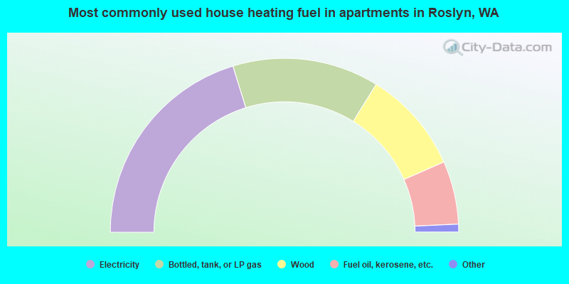 Most commonly used house heating fuel in apartments in Roslyn, WA