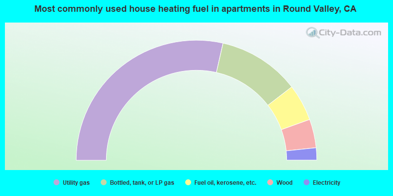 Most commonly used house heating fuel in apartments in Round Valley, CA