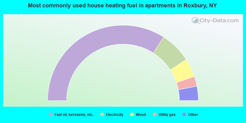 Most commonly used house heating fuel in apartments in Roxbury, NY