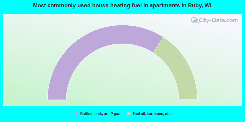 Most commonly used house heating fuel in apartments in Ruby, WI