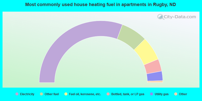 Most commonly used house heating fuel in apartments in Rugby, ND