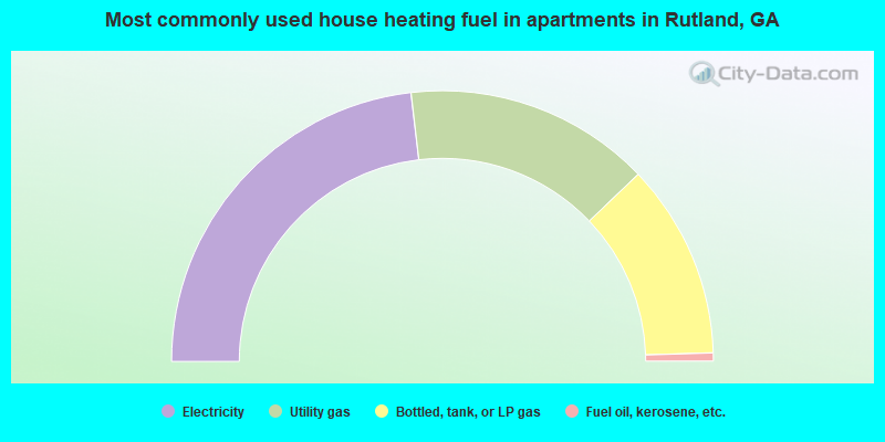 Most commonly used house heating fuel in apartments in Rutland, GA