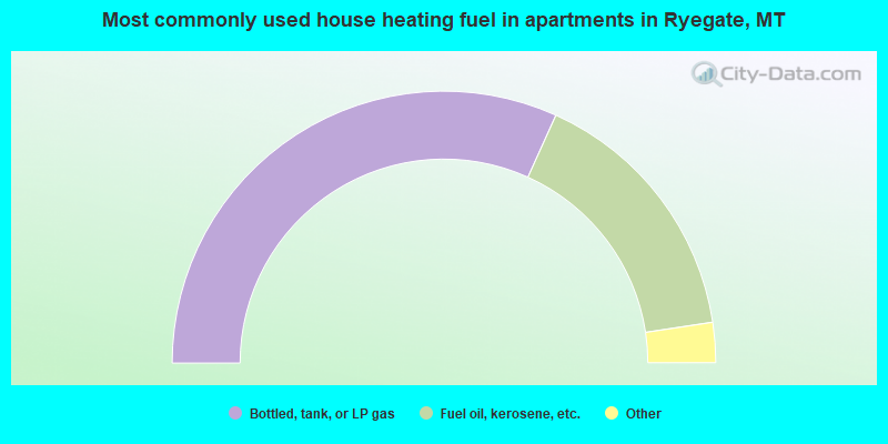 Most commonly used house heating fuel in apartments in Ryegate, MT