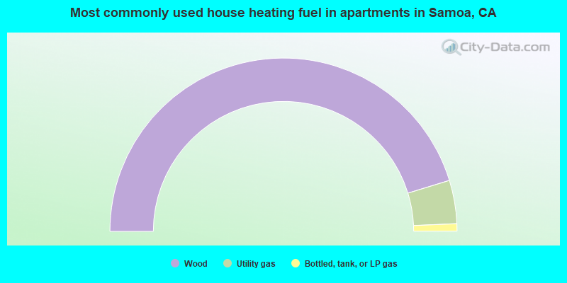 Most commonly used house heating fuel in apartments in Samoa, CA
