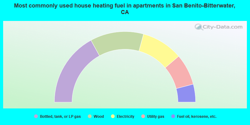 Most commonly used house heating fuel in apartments in San Benito-Bitterwater, CA