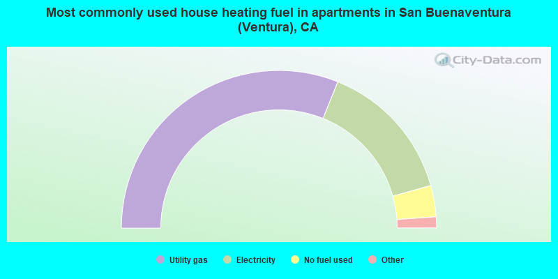 Most commonly used house heating fuel in apartments in San Buenaventura (Ventura), CA