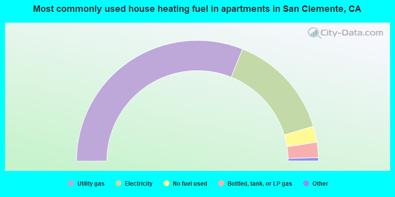 Most commonly used house heating fuel in apartments in San Clemente, CA