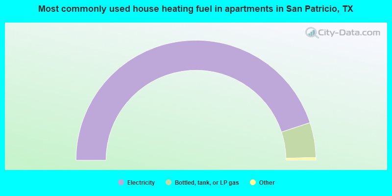 Most commonly used house heating fuel in apartments in San Patricio, TX