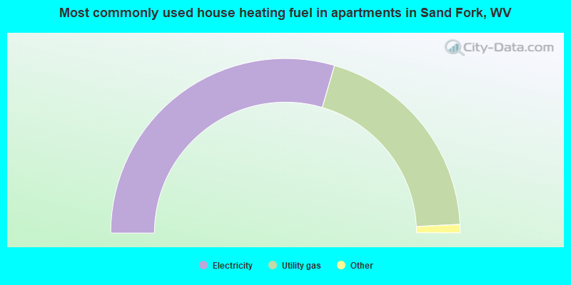 Most commonly used house heating fuel in apartments in Sand Fork, WV