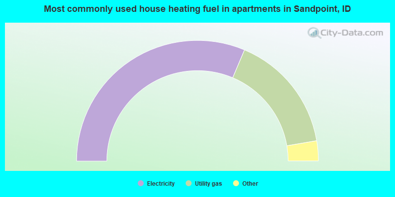 Most commonly used house heating fuel in apartments in Sandpoint, ID