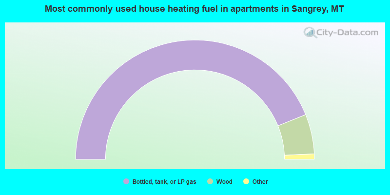 Most commonly used house heating fuel in apartments in Sangrey, MT