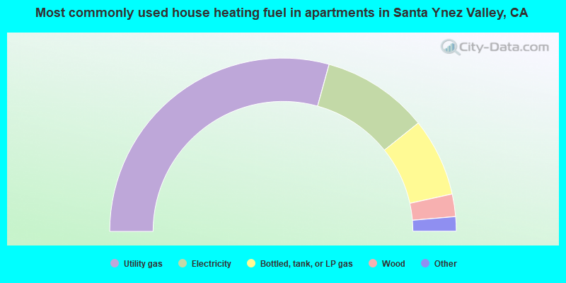 Most commonly used house heating fuel in apartments in Santa Ynez Valley, CA