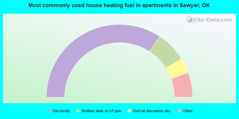 Most commonly used house heating fuel in apartments in Sawyer, OK