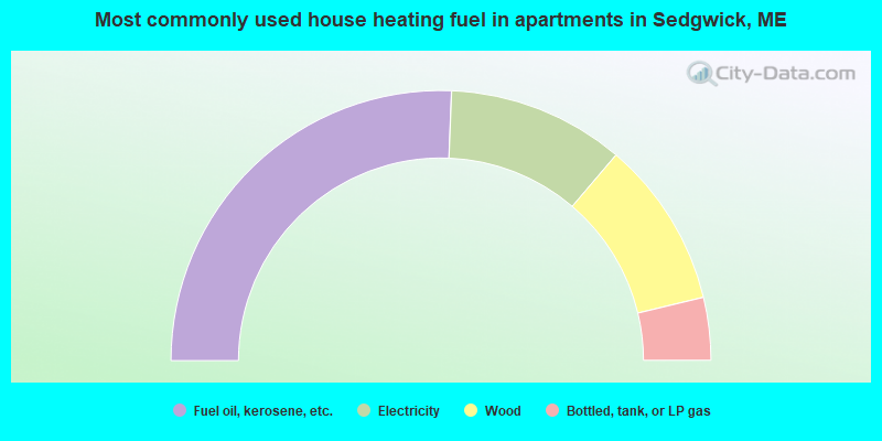 Most commonly used house heating fuel in apartments in Sedgwick, ME