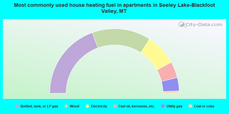 Most commonly used house heating fuel in apartments in Seeley Lake-Blackfoot Valley, MT
