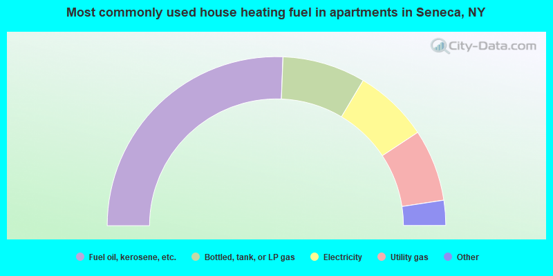Most commonly used house heating fuel in apartments in Seneca, NY