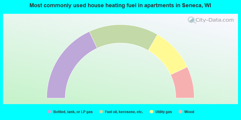 Most commonly used house heating fuel in apartments in Seneca, WI