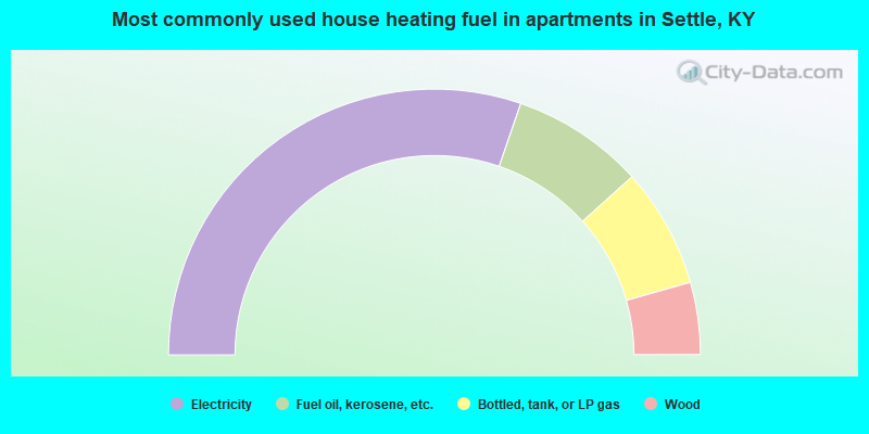 Most commonly used house heating fuel in apartments in Settle, KY