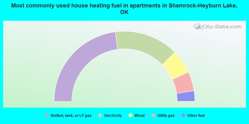 Most commonly used house heating fuel in apartments in Shamrock-Heyburn Lake, OK
