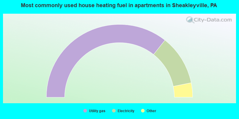 Most commonly used house heating fuel in apartments in Sheakleyville, PA