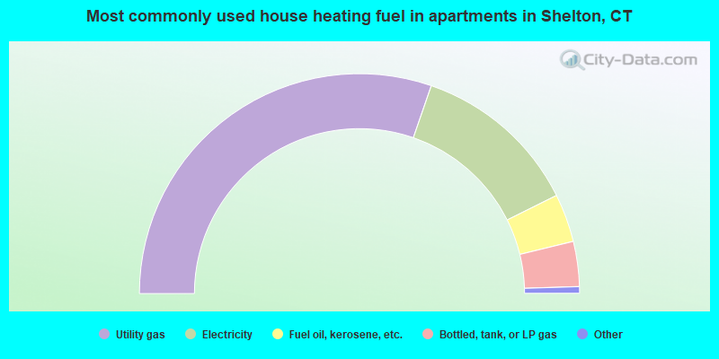 Most commonly used house heating fuel in apartments in Shelton, CT