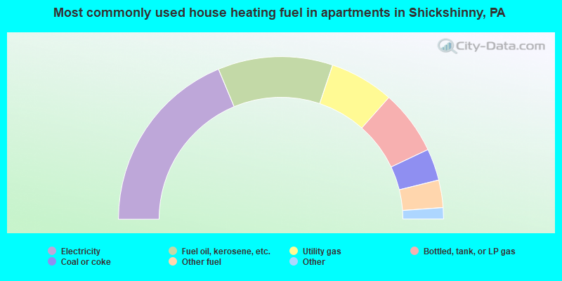 Most commonly used house heating fuel in apartments in Shickshinny, PA