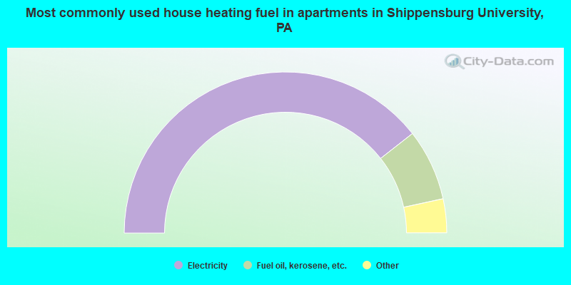 Most commonly used house heating fuel in apartments in Shippensburg University, PA