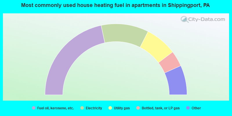 Most commonly used house heating fuel in apartments in Shippingport, PA