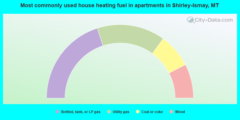 Most commonly used house heating fuel in apartments in Shirley-Ismay, MT