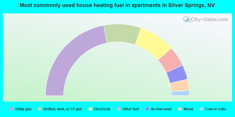 Most commonly used house heating fuel in apartments in Silver Springs, NV