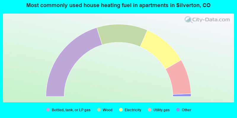 Most commonly used house heating fuel in apartments in Silverton, CO