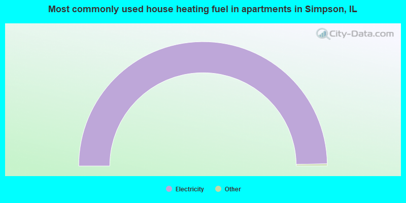 Most commonly used house heating fuel in apartments in Simpson, IL