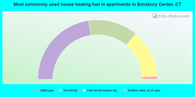 Most commonly used house heating fuel in apartments in Simsbury Center, CT